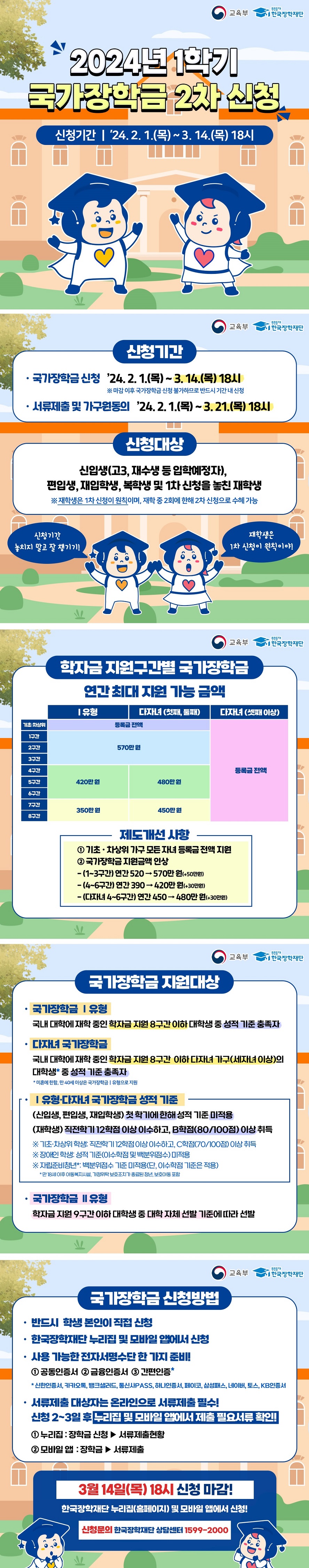 교육부 푸른등대 한국장학재단 2024년 1학기 국가장학금 1차 신청 신청기간 '24.2.1.(목) ~3.14.(목)18시 ○신청기간 -국가장학금 신청: '24.2.1.(목) ~ 3.14.(목)18시 ※마감 이후 국가장학금 신청 불가하므로 반드시 기간 내 신청 -서류제출 및 가구원동의: '24.2.1.(목) ~ 3.21(목)18시 ○신청대상 -신입생(고3, 재수생 등 입학예정자), 편입생, 재입학생, 복학생 및 1차 신청을 놓친 재학생 ※재학생은 1차 신청이 원칙이며, 재학 중 2회에 한해 2차 신청으로 수혜 가능 신청기간 놓치지 말고 잘 챙기기! 재학생은 1차 신청이 원칙이야! ○학자금 지원구간별 국가장학금 연간 최대 지원 가능 금액 -1유형: 기초차상위 등록금전액, 1구간~3구간 570만원, 4구간~6구간 420만원, 7구간~8구간 350만원 - 다자녀(첫째,둘째) : 기초차상위 등록금전액, 1구간~3구간 570만원, 4구간~6구간 420만원, 7구간~8구간 350만원 - 다자녀(셋째 이상) : 등록금 전액 ○제도개선 사항 1. 기초 차상위가구 모든 자녀 등록금 전액 지원 2. 국가장학금 지원금액 인상 -(1~3구간) 연간 520→570만원(+50만원) -(4~6구간) 연간 390→420만원(+30만원) -(다자녀 4~6구간) 연간 450→480만원(+30만원) ○국가장학금 지원대상 -국가장학금 1유형: 국내 대학에 재학 중인 학자금 지원 8구간 이하 대학생 중 성적 기준 충족자 -다자녀 국가장학금: 국내 대학에 재학 중인 학자금 지원 8구간 이하 다자녀 가구(세자녀 이상)의 대학생* 중 성적 기준 충족자 *미혼에 한함, 만 40세 이상은 국가장학금 1유형으로 지원 -1유형, 다자녀 국가장학금 성적 기준 (신입생, 편입생, 재입학생)첫 학기에 한해 성적 기준 미적용 (재학생)직전학기 12학점 이상 이수하고, B학점(80/100점) 이상 취득 ※기초, 차상위 학생: 직전학기 12학점 이상 이수하고, C학점(70/100점) 이상 취득 ※장애인 학생: 성적 기준(이수학점 및 백분위점수) 미적용 ※자립준비청년*: 백분위점수 기준 미적용(단, 이수학점 기준은 적용) *만 18세 이후 아동복지시설, 가정위탁 보호조치가 종료된 청년, 보호아동 포함 -국가장학금 2유형: 학자금 지원 9구간 이하 대학생 중 대학 자체 선발 기준에 따라 선발 ○국가장학금 신청방법 -반드시 학생 본인이 직접 신청 -한국장학재단 누리집 및 모바일 앱에서 신청 -사용 가능한 전자서명수단 한 가지 준비! 1.공동인증서 2.금융인증서 3.간편인증* *신한인증서, 카카오톡, 뱅크샐러드, 통신사PASS, 하나인증서, 페이코, 삼성패스, 네이버, 토스, KB인증서 -서류제출 대상자는 온라인으로 서류제출 필수! 신청 2~3일 후 누리집 및 모바일 앱에서 제출 필요서류 확인! 1.누리집: 장학금 신청▶서류제출현황 2.모바일 앱: 장학금▶서류제출 3월 14일(목) 18시 신청 마감! 한국장학재단 누리집(홈페이지) 및 모바일 앱에서 신청! 신청문의 한국장학재단 상담센터 1599-2000